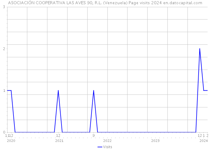 ASOCIACIÓN COOPERATIVA LAS AVES 90, R.L. (Venezuela) Page visits 2024 