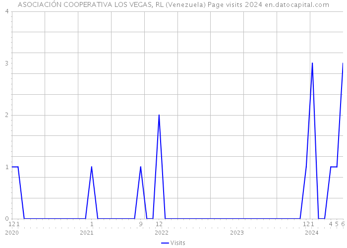ASOCIACIÓN COOPERATIVA LOS VEGAS, RL (Venezuela) Page visits 2024 