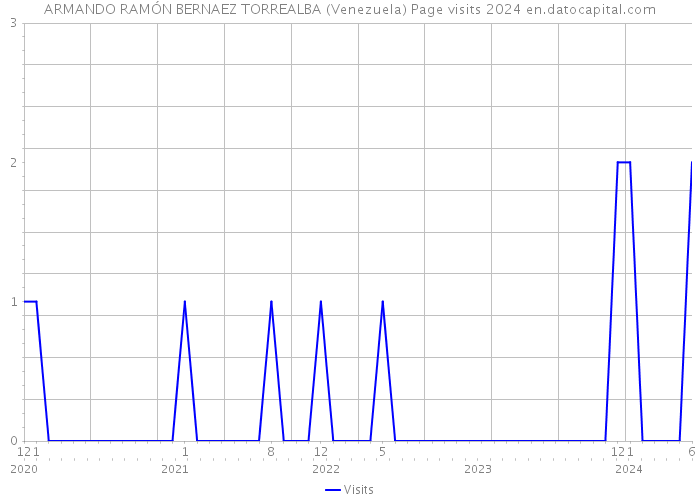 ARMANDO RAMÓN BERNAEZ TORREALBA (Venezuela) Page visits 2024 