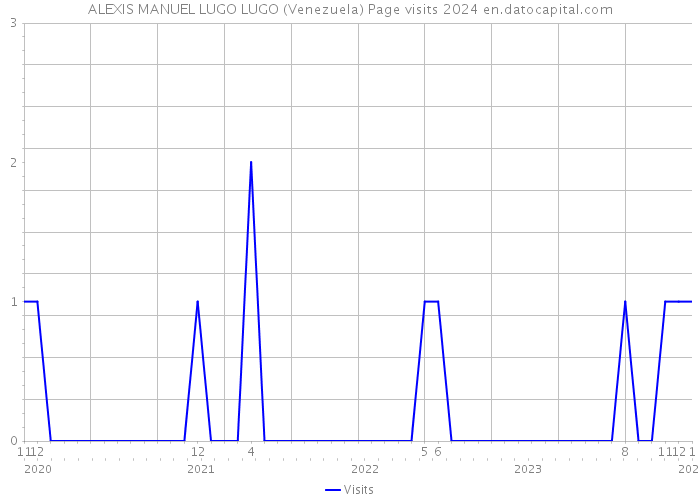 ALEXIS MANUEL LUGO LUGO (Venezuela) Page visits 2024 