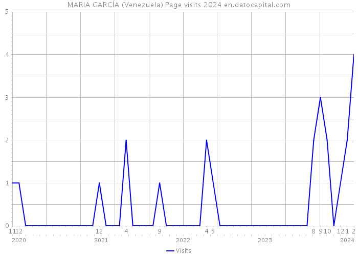 MARIA GARCÍA (Venezuela) Page visits 2024 