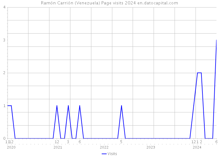 Ramón Carrión (Venezuela) Page visits 2024 