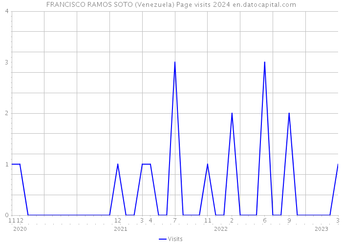 FRANCISCO RAMOS SOTO (Venezuela) Page visits 2024 