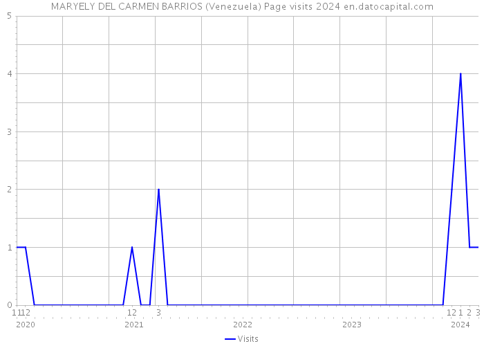 MARYELY DEL CARMEN BARRIOS (Venezuela) Page visits 2024 