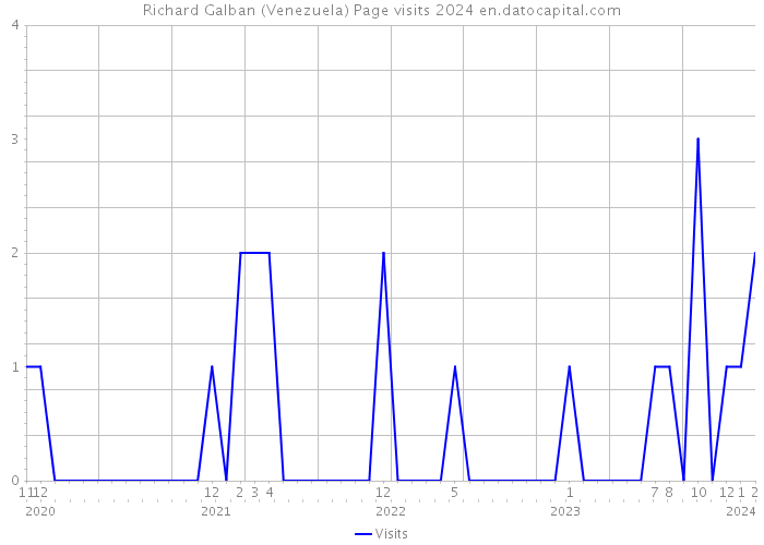 Richard Galban (Venezuela) Page visits 2024 