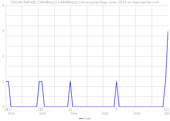 OSCAR RAFAEL CARABALLO CARABALLO (Venezuela) Page visits 2024 