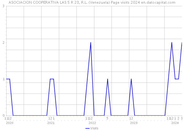 ASOCIACION COOPERATIVA LAS 5 R 23, R.L. (Venezuela) Page visits 2024 