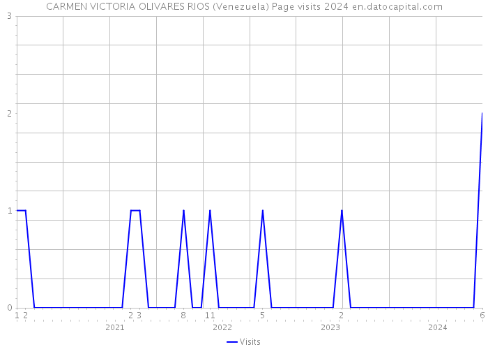 CARMEN VICTORIA OLIVARES RIOS (Venezuela) Page visits 2024 