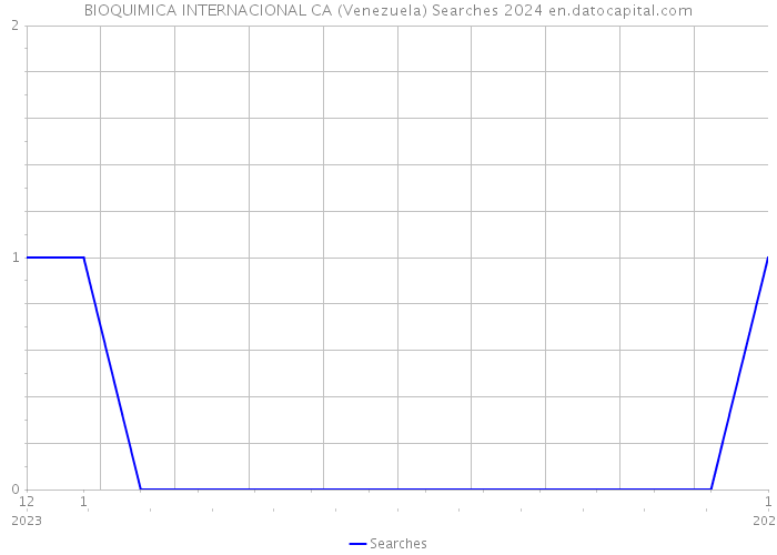 BIOQUIMICA INTERNACIONAL CA (Venezuela) Searches 2024 