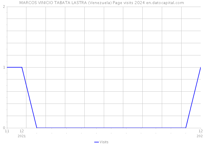 MARCOS VINICIO TABATA LASTRA (Venezuela) Page visits 2024 