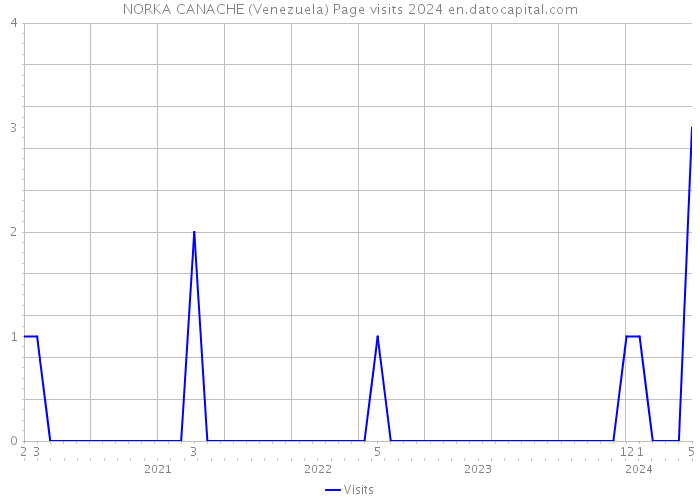 NORKA CANACHE (Venezuela) Page visits 2024 