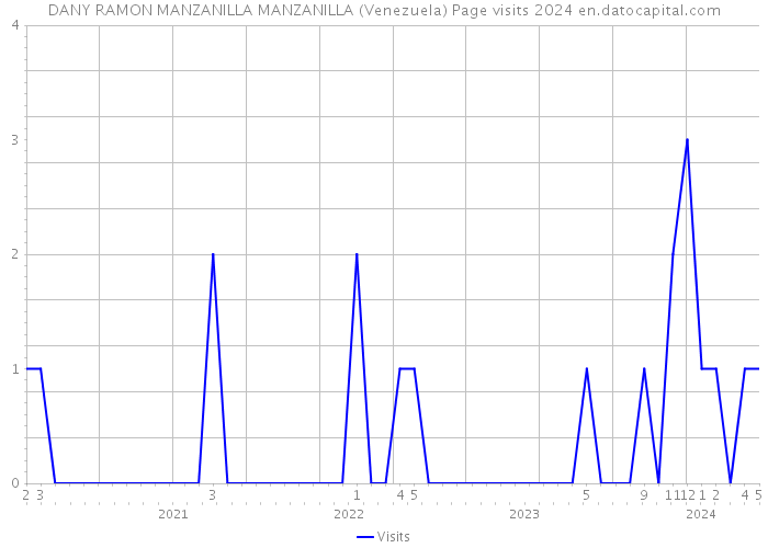 DANY RAMON MANZANILLA MANZANILLA (Venezuela) Page visits 2024 