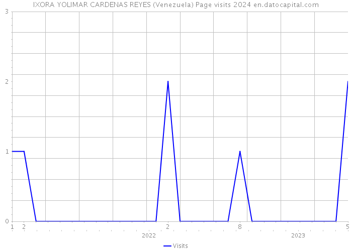 IXORA YOLIMAR CARDENAS REYES (Venezuela) Page visits 2024 