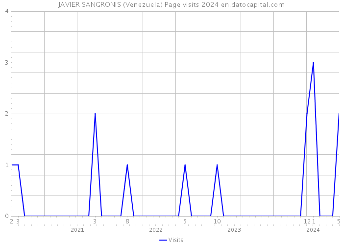 JAVIER SANGRONIS (Venezuela) Page visits 2024 