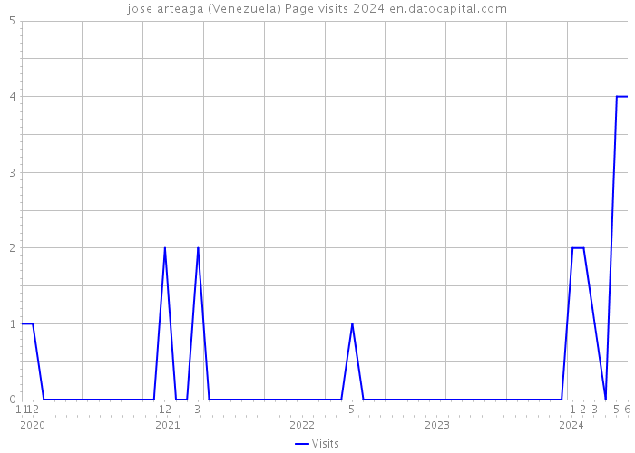 jose arteaga (Venezuela) Page visits 2024 