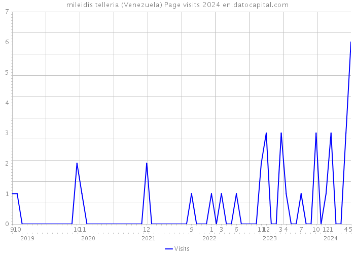 mileidis telleria (Venezuela) Page visits 2024 