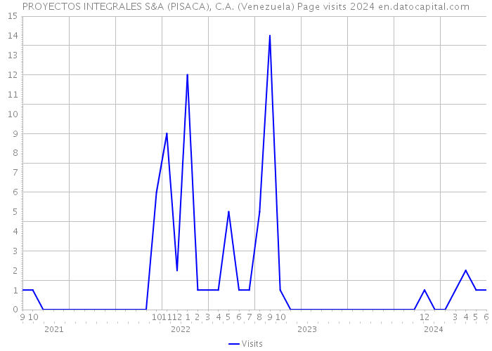 PROYECTOS INTEGRALES S&A (PISACA), C.A. (Venezuela) Page visits 2024 
