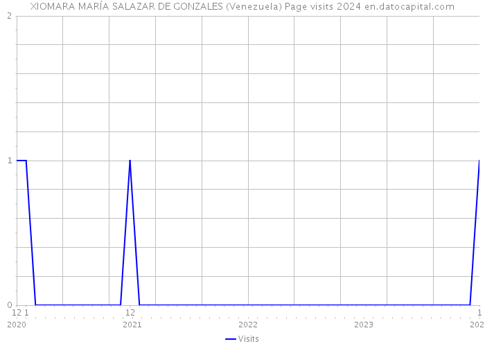 XIOMARA MARÍA SALAZAR DE GONZALES (Venezuela) Page visits 2024 
