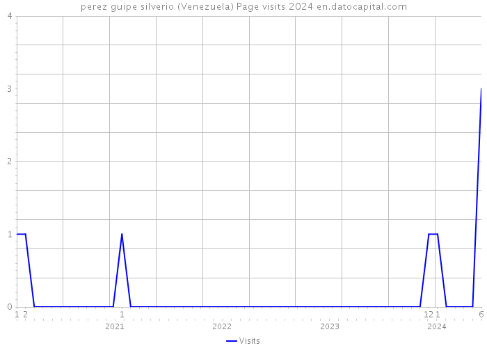 perez guipe silverio (Venezuela) Page visits 2024 