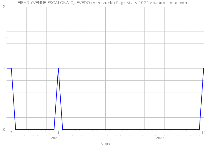 EIBAR YVENNE ESCALONA QUEVEDO (Venezuela) Page visits 2024 
