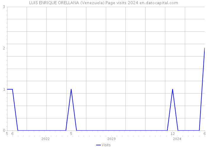 LUIS ENRIQUE ORELLANA (Venezuela) Page visits 2024 