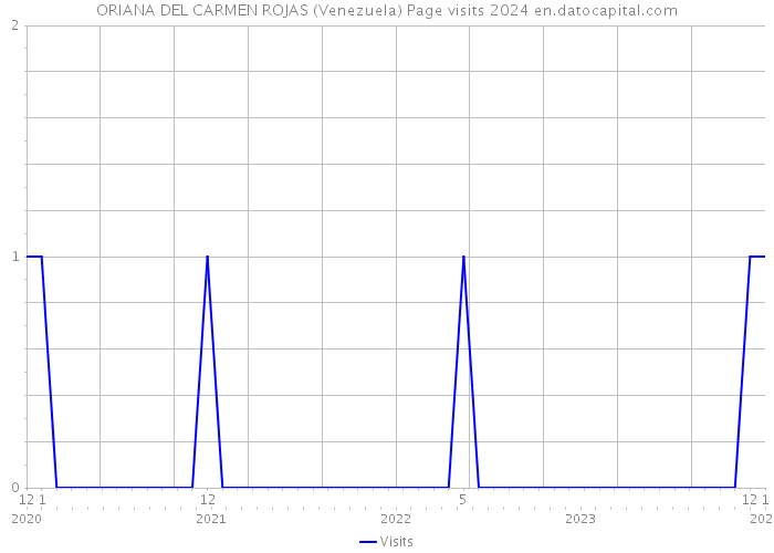 ORIANA DEL CARMEN ROJAS (Venezuela) Page visits 2024 