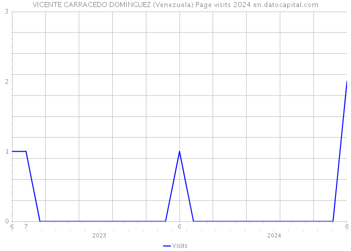 VICENTE CARRACEDO DOMINGUEZ (Venezuela) Page visits 2024 