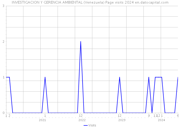 INVESTIGACION Y GERENCIA AMBIENTAL (Venezuela) Page visits 2024 