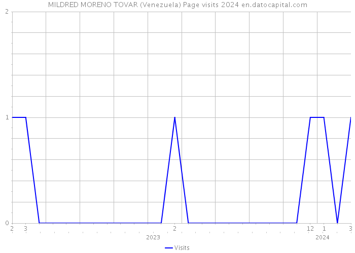 MILDRED MORENO TOVAR (Venezuela) Page visits 2024 