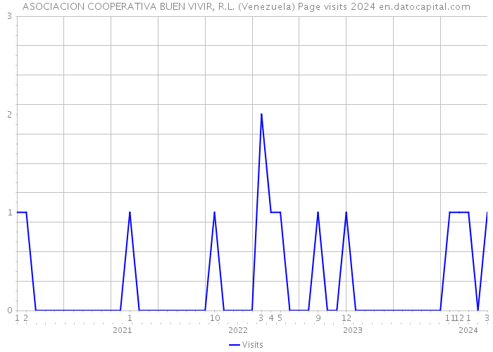 ASOCIACION COOPERATIVA BUEN VIVIR, R.L. (Venezuela) Page visits 2024 