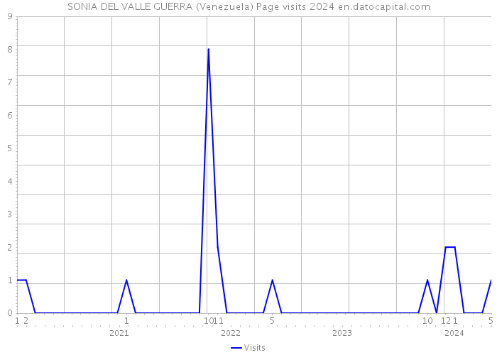 SONIA DEL VALLE GUERRA (Venezuela) Page visits 2024 