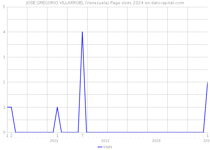 JOSE GREGORIO VILLARROEL (Venezuela) Page visits 2024 