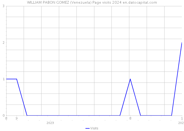 WILLIAM PABON GOMEZ (Venezuela) Page visits 2024 