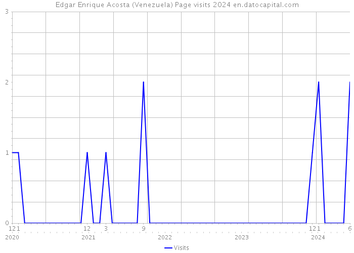 Edgar Enrique Acosta (Venezuela) Page visits 2024 