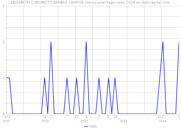 LEISABETH COROMOTO BARBAS CAMPOS (Venezuela) Page visits 2024 