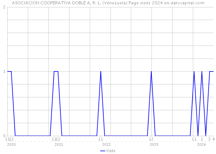 ASOCIACION COOPERATIVA DOBLE A, R. L. (Venezuela) Page visits 2024 