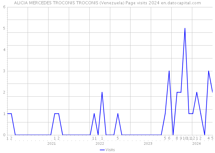 ALICIA MERCEDES TROCONIS TROCONIS (Venezuela) Page visits 2024 