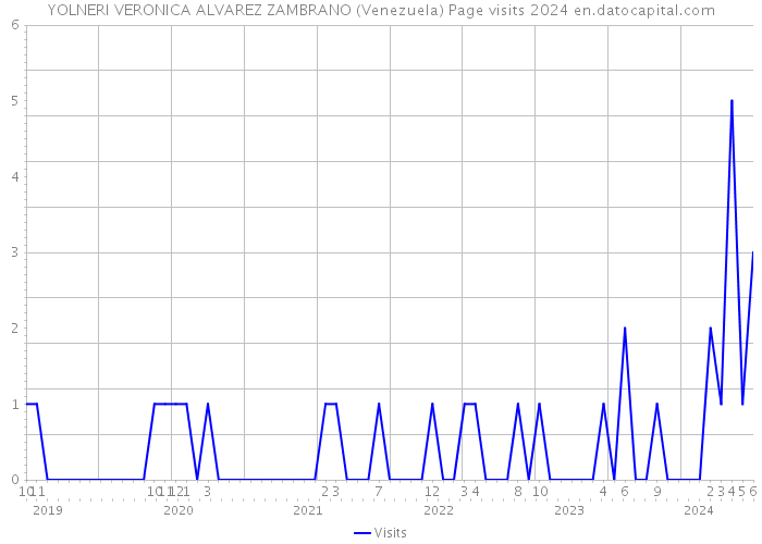 YOLNERI VERONICA ALVAREZ ZAMBRANO (Venezuela) Page visits 2024 