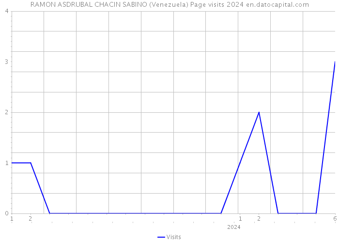 RAMON ASDRUBAL CHACIN SABINO (Venezuela) Page visits 2024 