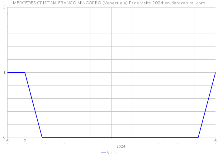 MERCEDES CRISTINA FRANCO MINGORRO (Venezuela) Page visits 2024 