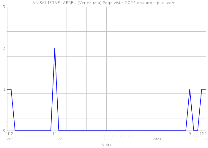 ANIBAL ISRAEL ABREU (Venezuela) Page visits 2024 