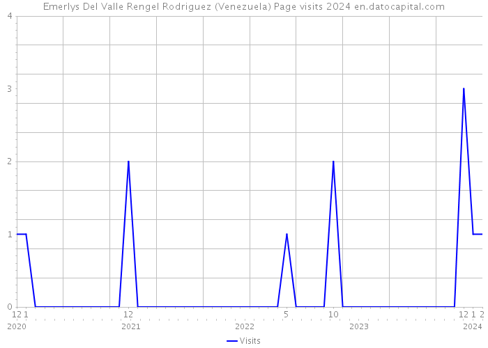 Emerlys Del Valle Rengel Rodriguez (Venezuela) Page visits 2024 