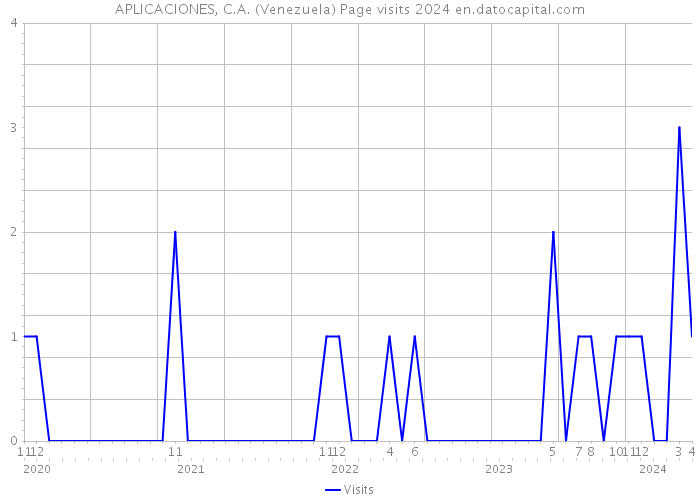 APLICACIONES, C.A. (Venezuela) Page visits 2024 