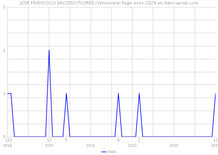 JOSE FRANCISCO SALCEDO FLORES (Venezuela) Page visits 2024 