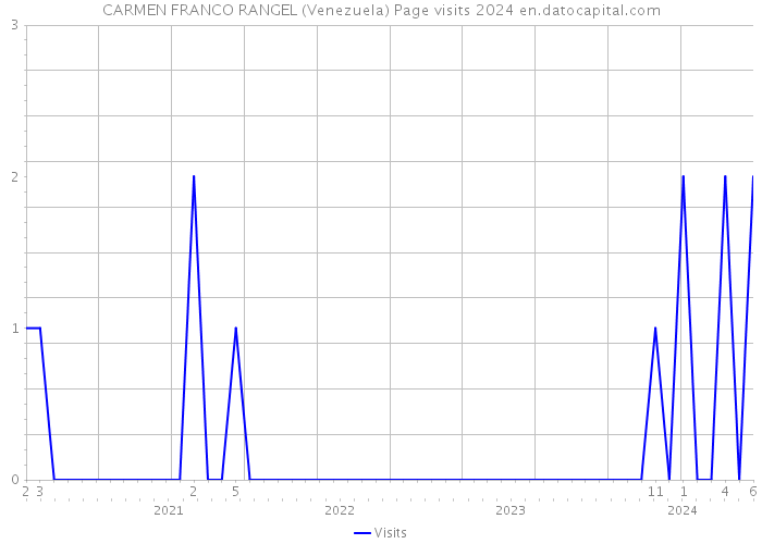 CARMEN FRANCO RANGEL (Venezuela) Page visits 2024 
