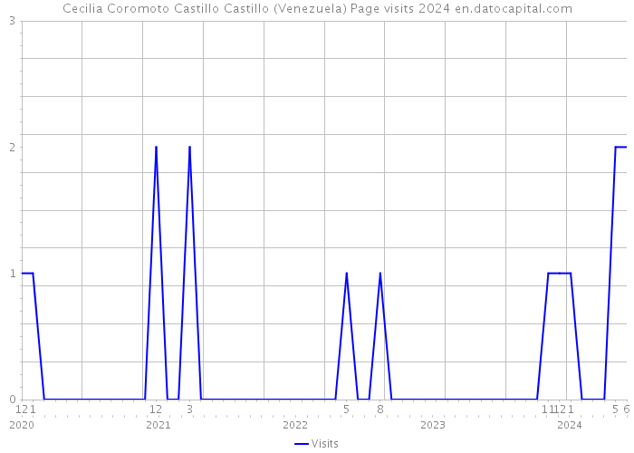 Cecilia Coromoto Castillo Castillo (Venezuela) Page visits 2024 