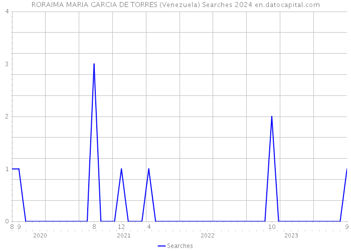 RORAIMA MARIA GARCIA DE TORRES (Venezuela) Searches 2024 