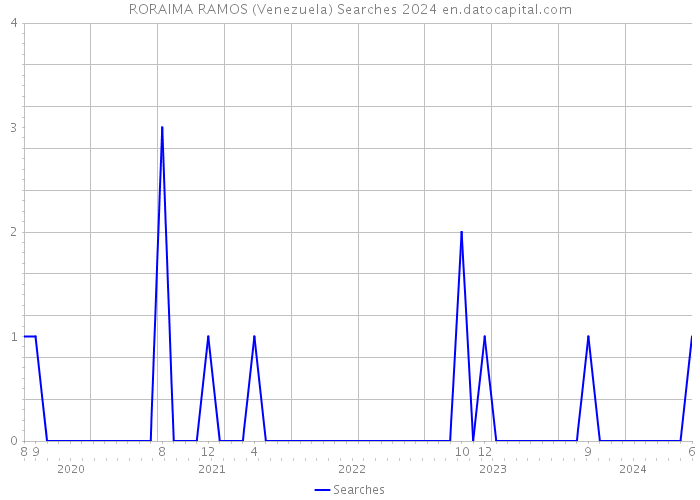RORAIMA RAMOS (Venezuela) Searches 2024 