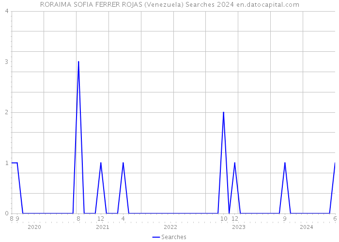 RORAIMA SOFIA FERRER ROJAS (Venezuela) Searches 2024 