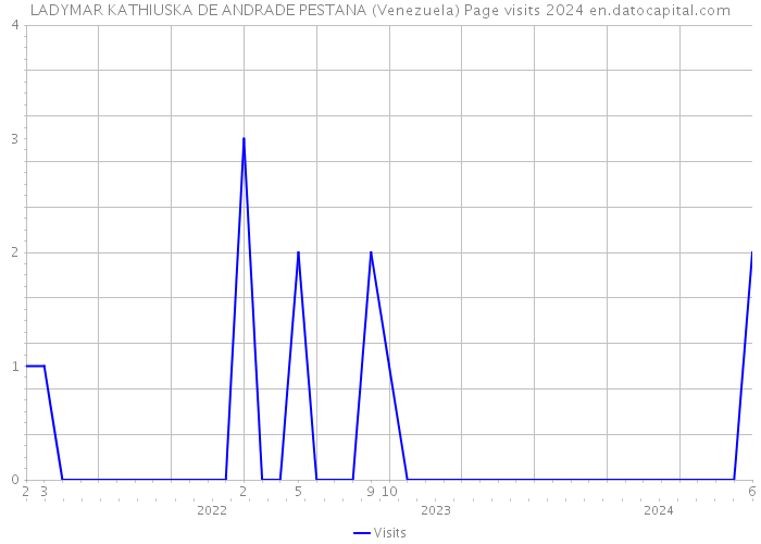 LADYMAR KATHIUSKA DE ANDRADE PESTANA (Venezuela) Page visits 2024 